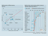  The Economist     " " (The Big Mac Index),         