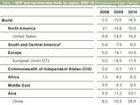 World Trade Report:  -     