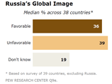     G20     .     "": 39%     ,  - 36%