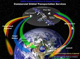    (NASA)       COTS (Commercial Orbital Transportation Services)            