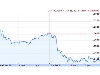   Dow Jones   Google Finance