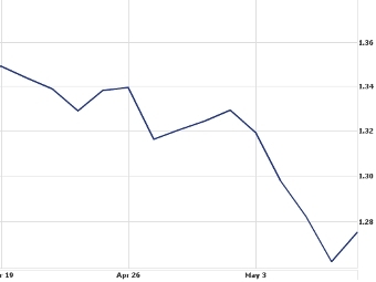     19   7  2010 .   Yahoo! Finance