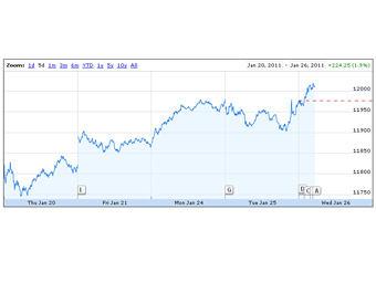   Dow Jones   .    Google Finance