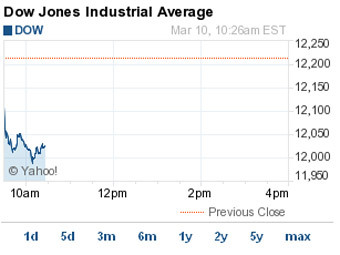   Dow Jones    .    finance.yahoo.com